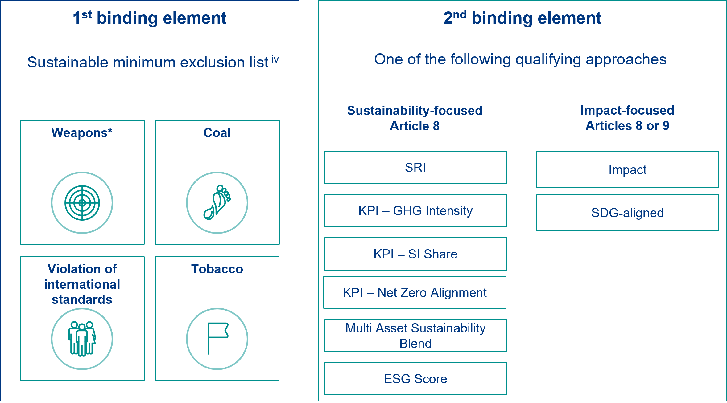 Diagram explaining the AllianzGI two binding elements approach to sustainability-focused and impact-focused funds. The left side describes the 'first binding element' as our sustainable minimum exclusion list which includes weapons, coal, tobacco, and violation of international standards. The right side describes the 'second binding element' which includes one of the following qualifying approaches for our Sustainability-focused Article 8 funds: SRI, KPI – GHG Intensity, KPI - SI Share, KPI – Net Zero Alignment, Multi Asset Sustainability Blend, ESG Score and for Impact-focused Article 8 and 9 funds the qualifying approaches are Impact and SDG-alignment. Footnotes at the bottom provide additional details about exclusions and methodologies used.