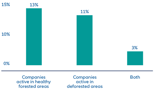 Exhibit 3 - Companies with production sites exposed to deforestation through geographical presence