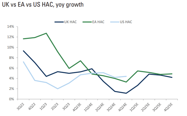 Exhibit 1: Less policy easing priced in for Asia