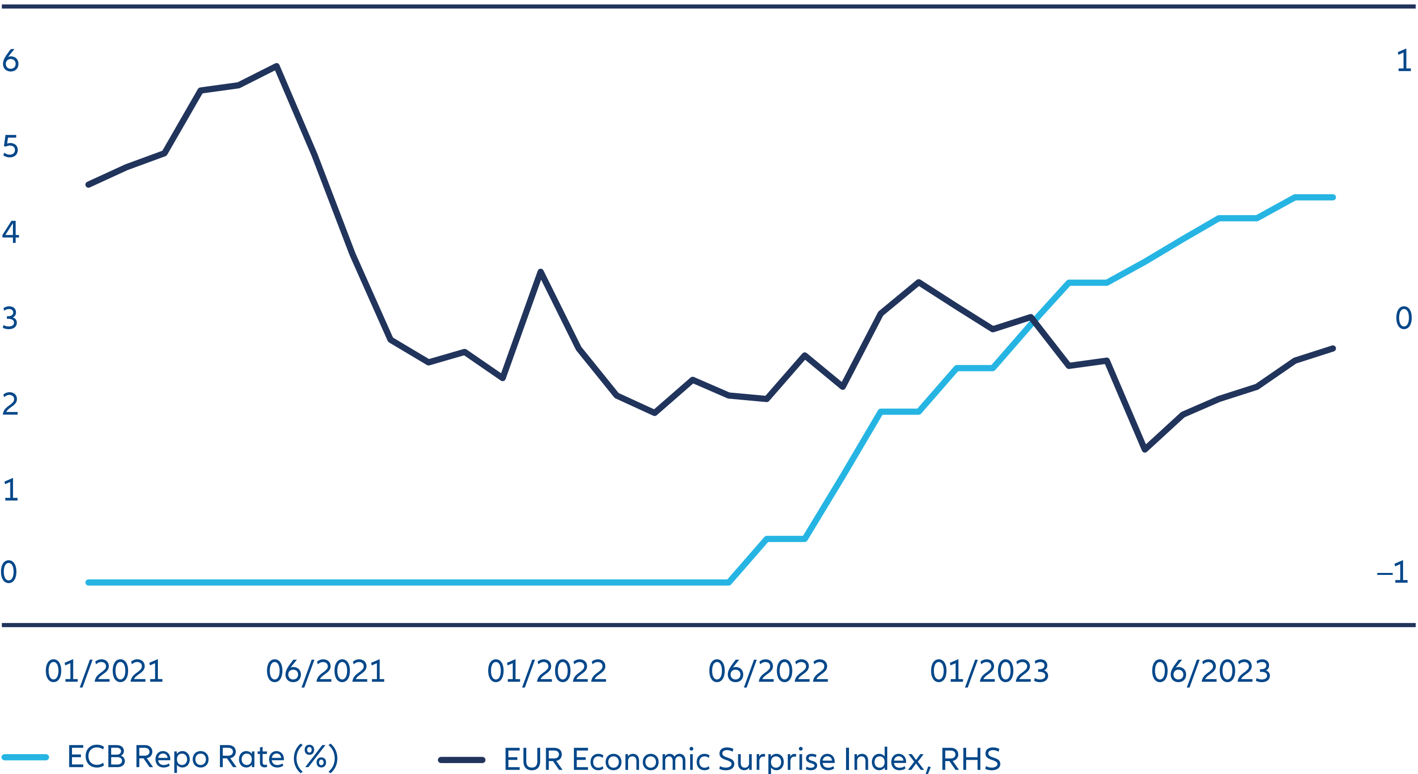 Exhibit 2: Euro area policy rates versus economic momentum