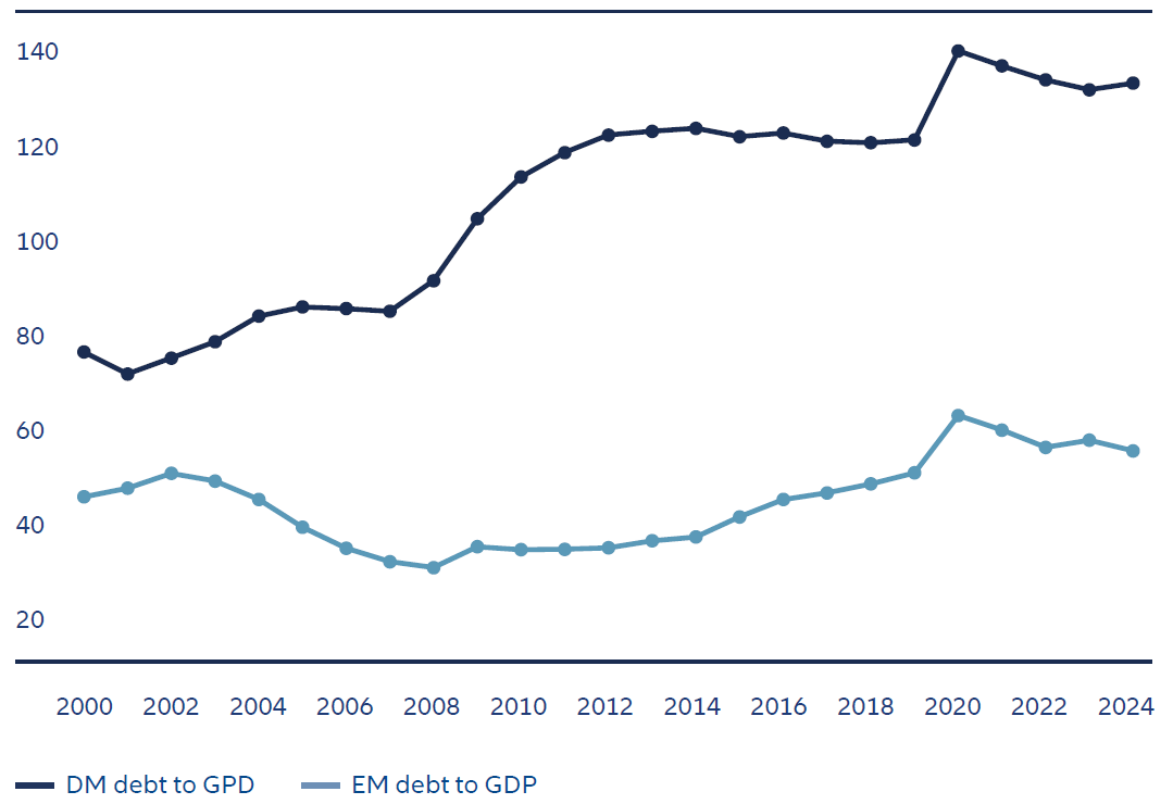 Exhibit 3: EMs have lower debt-to-GDP than DMs