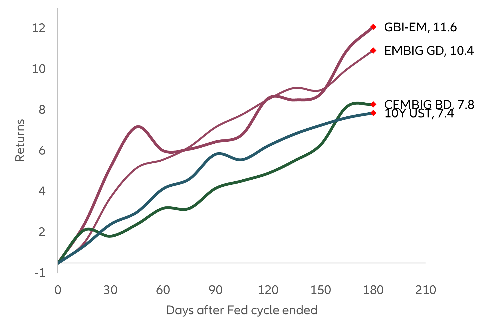 Exhibit 1: Consensus US GDP forecasts have picked up strongly