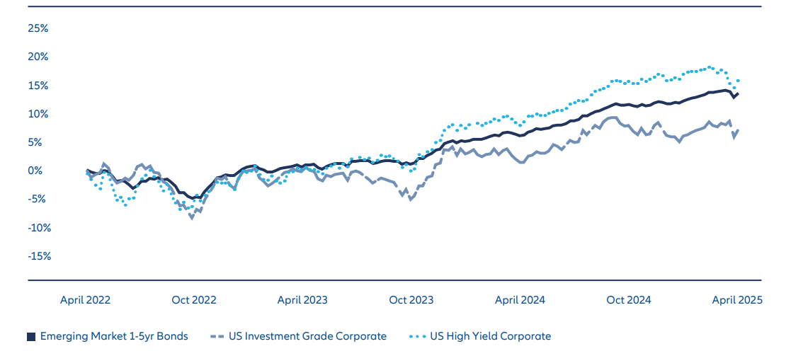 Exhibit 3: EM hard currency short duration bonds have tended to outperform US investment grade