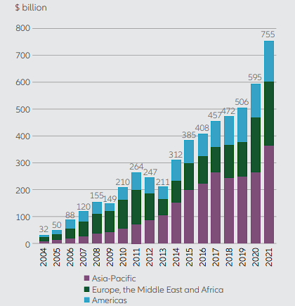 Global investment in energy transition by region