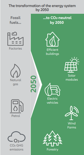 The transformation of the energy system by 2050