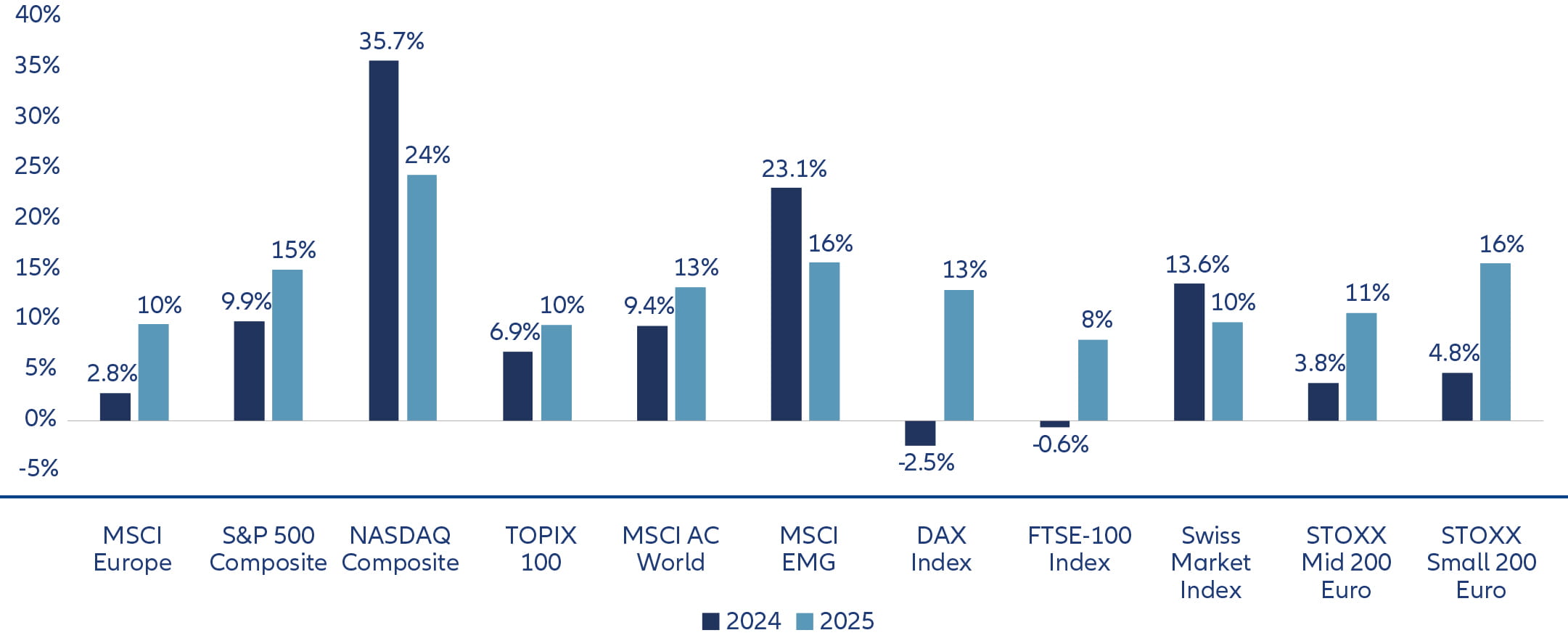 MSCI Europe’s expected EPS growth is projected by market analysts at 3% for 2024 and, from a slightly lower base, at 10% for 2025 - Allianz Global Investors