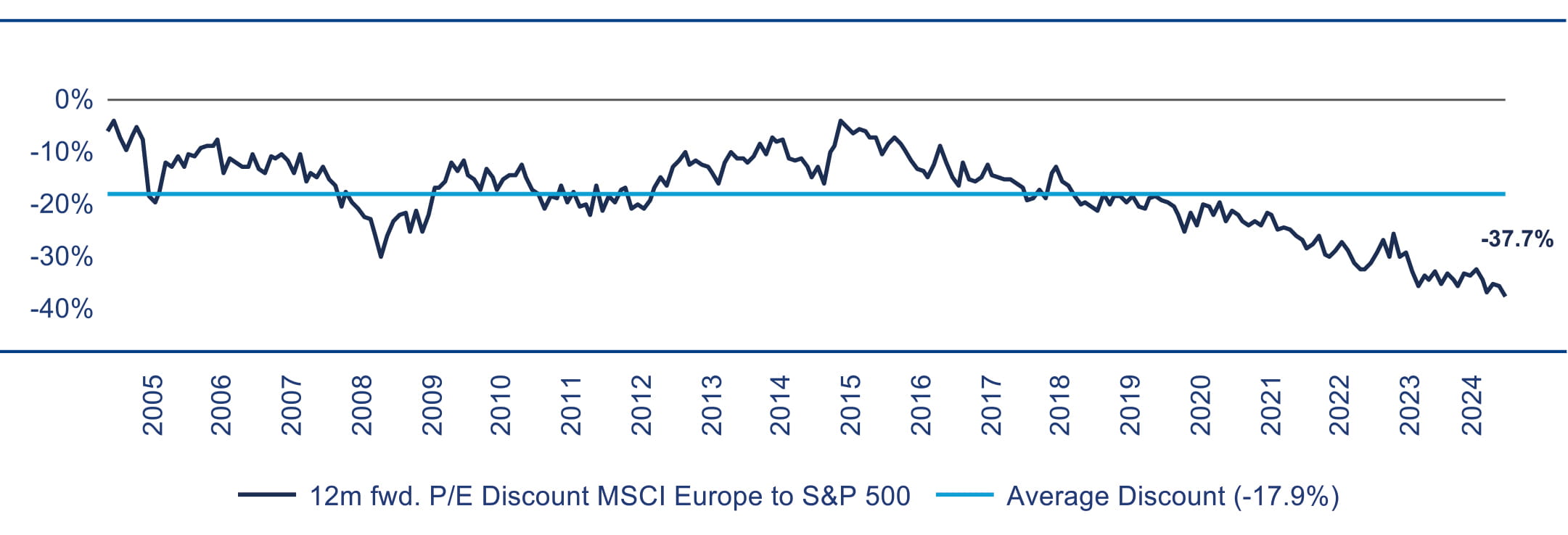 The valuation gap could narrow or at least stop widening further - Allianz Global Investors