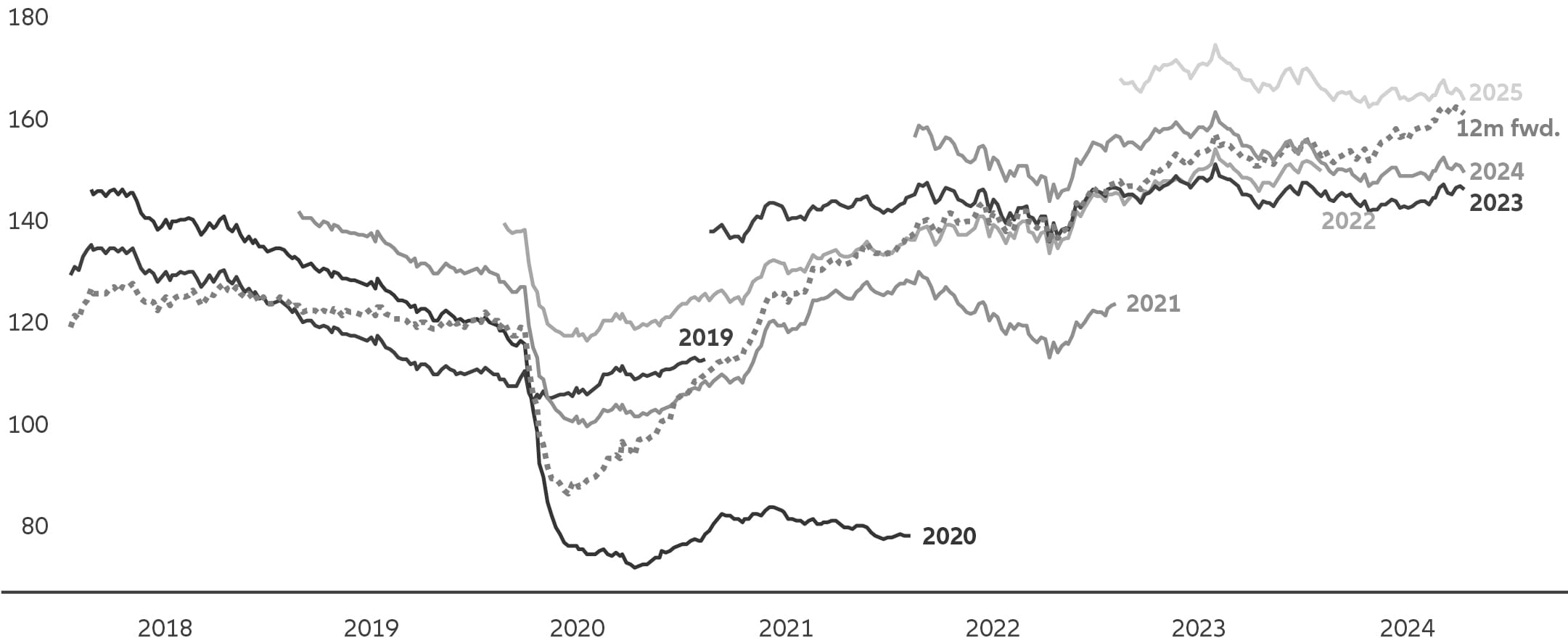 Chart 4: Earnings trends Europe (MSCI Europe consensus EPS)