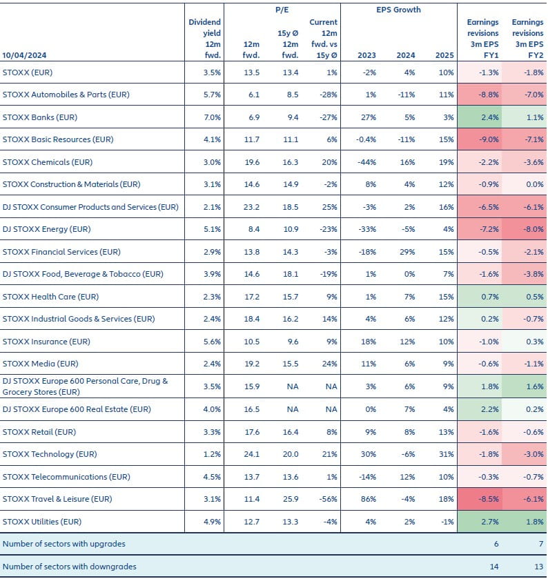 Bloomberg Europe sectors earnings