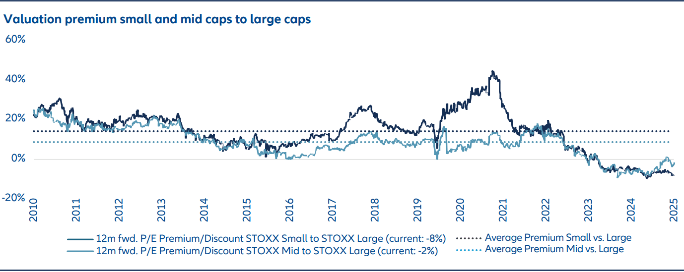 Within Europe, we see a particularly strong valuation argument for small and mid cap stocks.