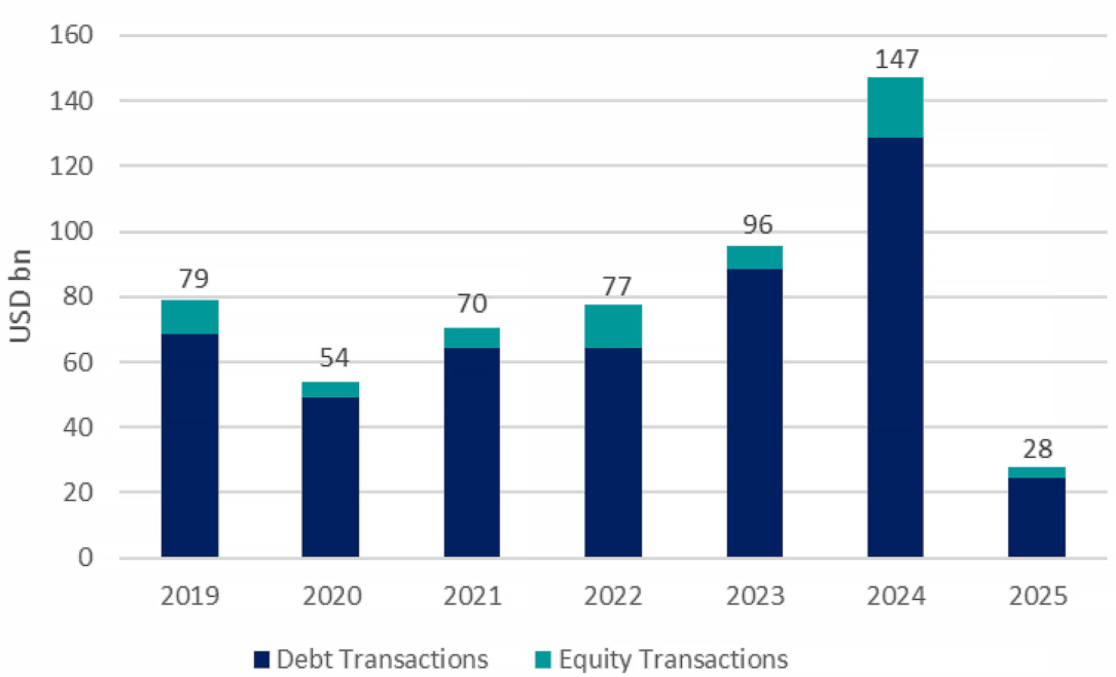 Figure 2 - Private investment in infrastructure projects, Latin America