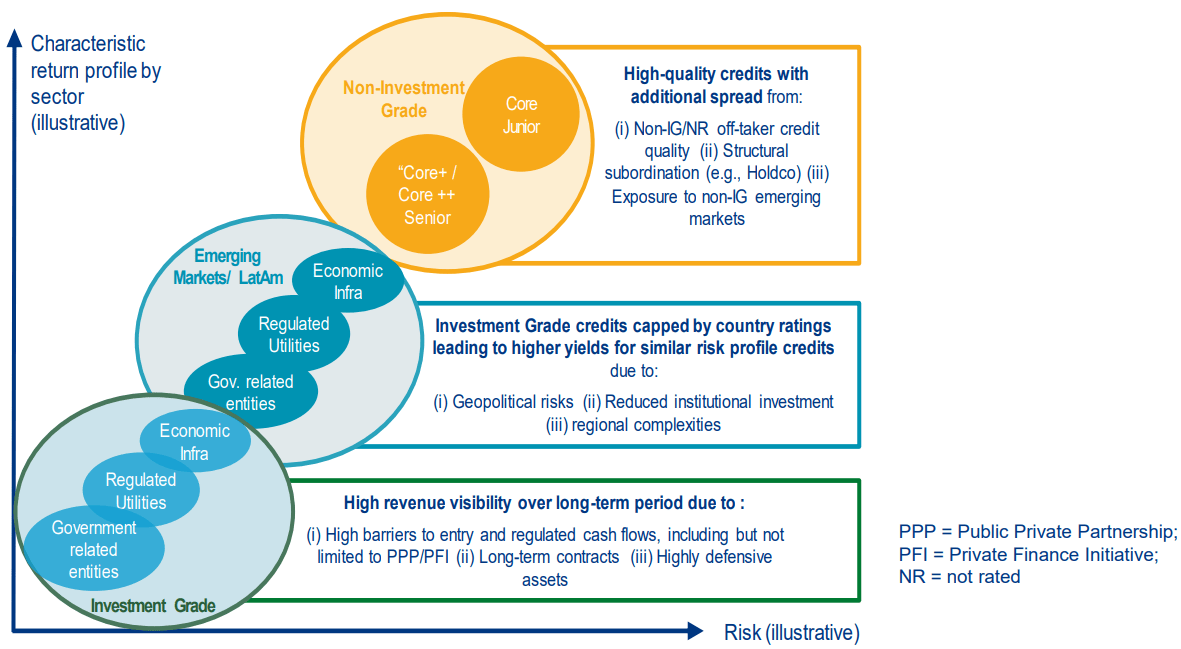 Figure 3 - Asset Class Risk-Return Credit Spectrum (illustrative), 2025
