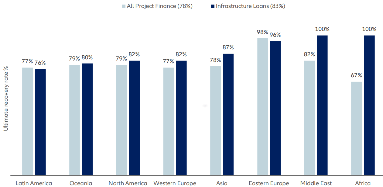 Figure 5 - Infrastructure and other project finance debt by region, Moody’s (10-year cumulative investment 2020), 2020