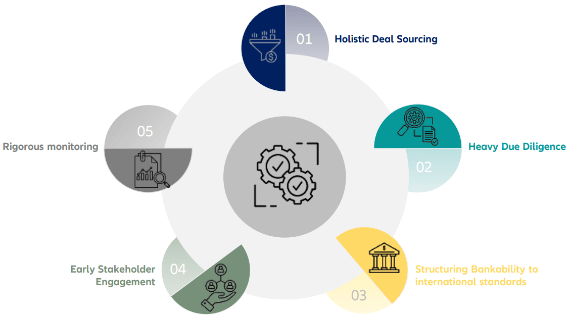 Circular diagram with numbered steps: Holistic Deal Sourcing, Heavy Due Diligence, Structuring Bankability, Early Stakeholder Engagement, Rigorous Monitoring.