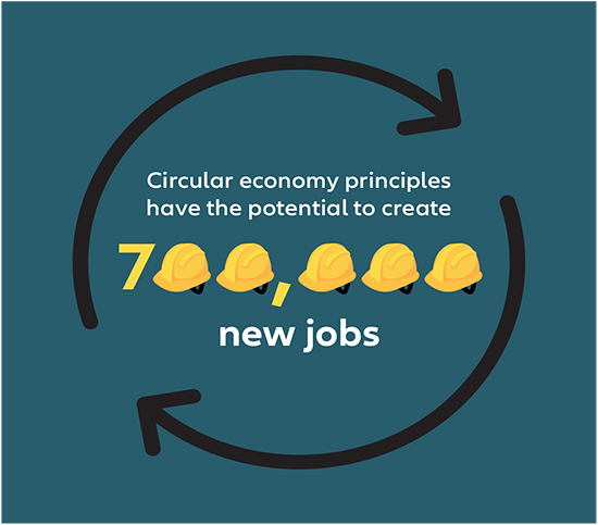infographic: Circular economy principles have the potential to create new jobs