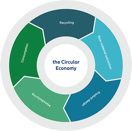 infographic: the Circular Economy