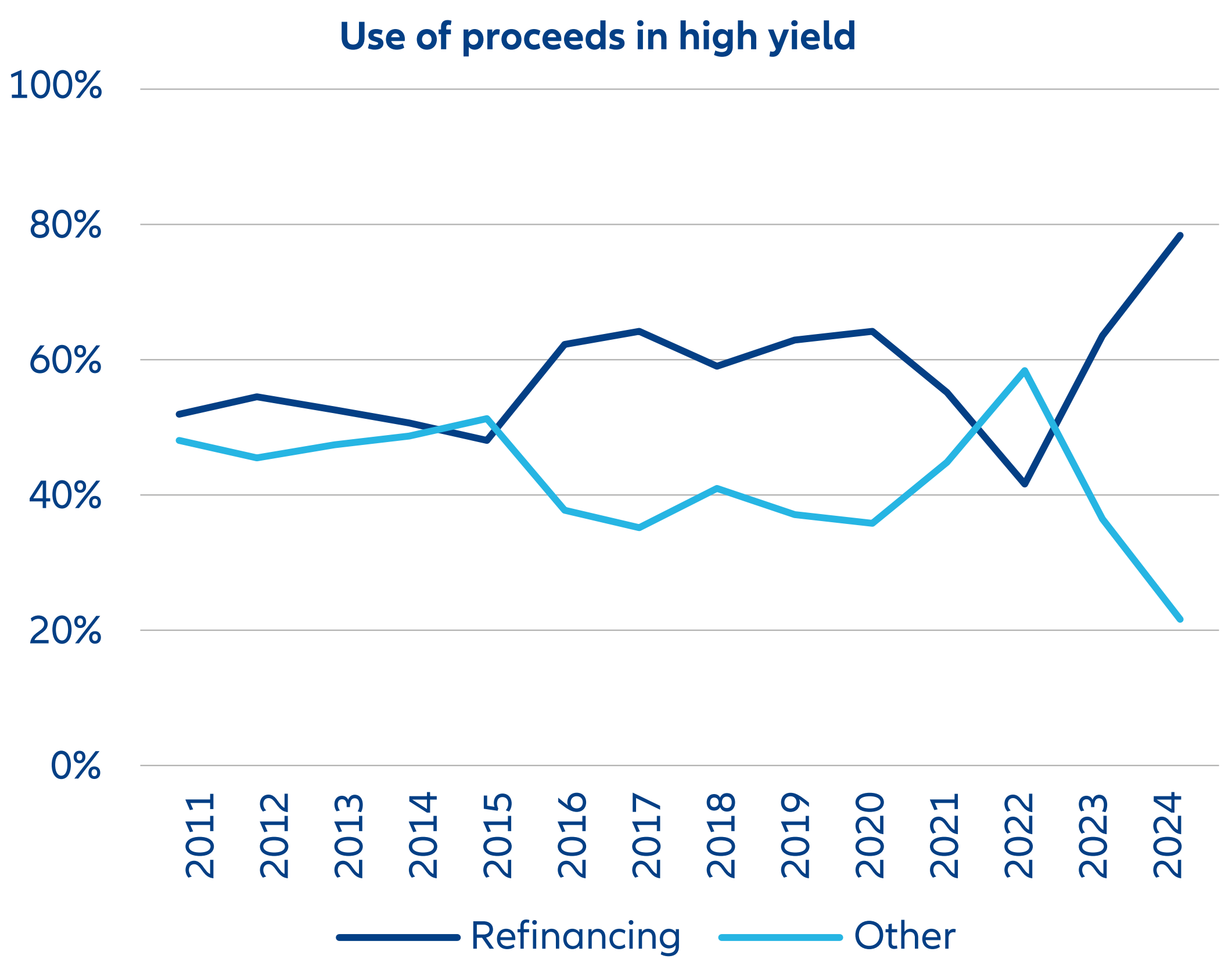 Exhibit 2: The proportion of proceeds being used by high yield issuers for refinancing has hit a record high in 2024