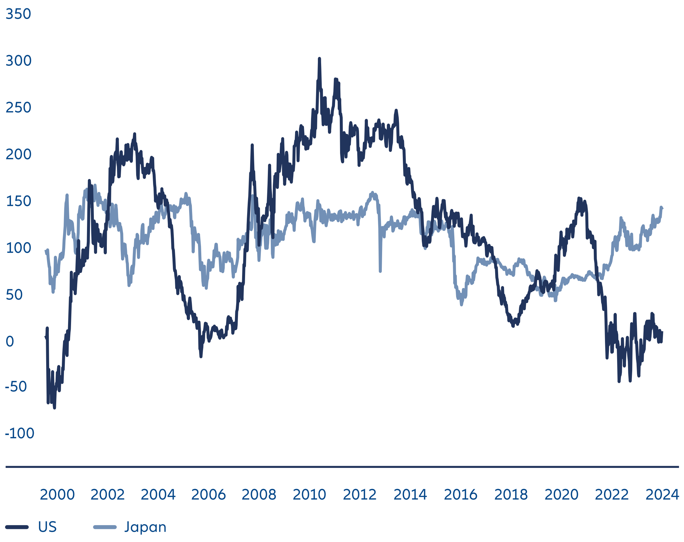 Exhibit 1: Yield curve opportunities: flat vs steep curves