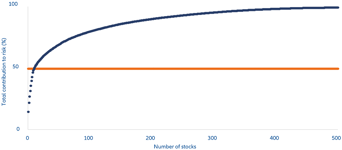 Exhibit 1: Just 10 stocks account for half of the US large cap stock market risk