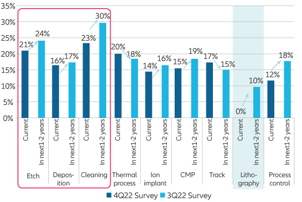 Exhibit 7: Semiconductor production localisation rates