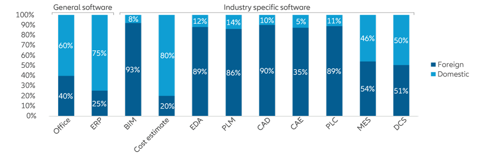 Exhibit 8: Market share of selected software sectors