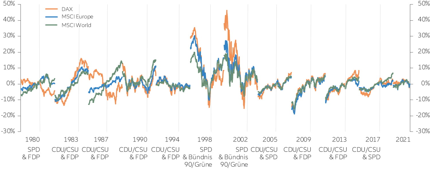 Global trends have been bigger drivers of Germany’s markets than Bundestag elections