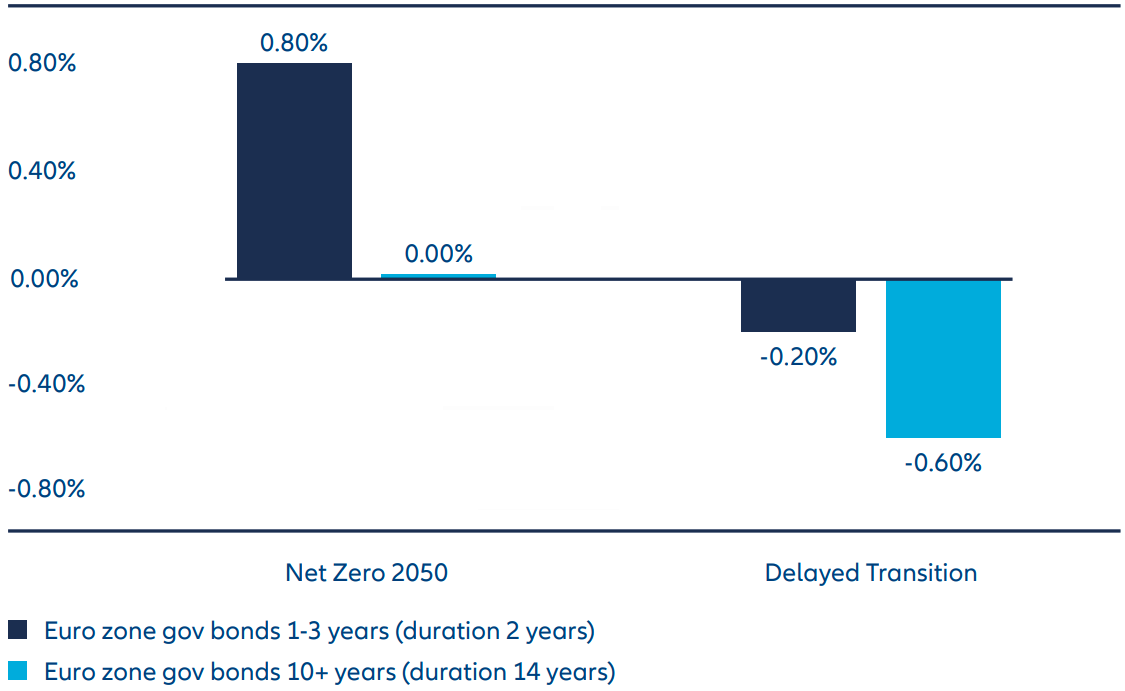 Exhibit 1: Euro zone government bond returns are likely to be better if the world meets Net Zero 2050