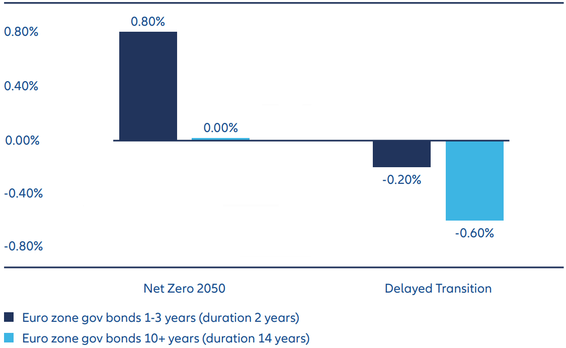 Exhibit 1: Euro zone government bond returns are likely to be better if the world meets Net Zero 2050