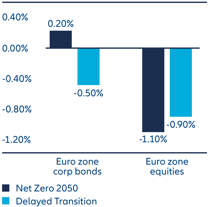 Exhibit 2: Euro zone corporate bonds are expected to fare better than equities