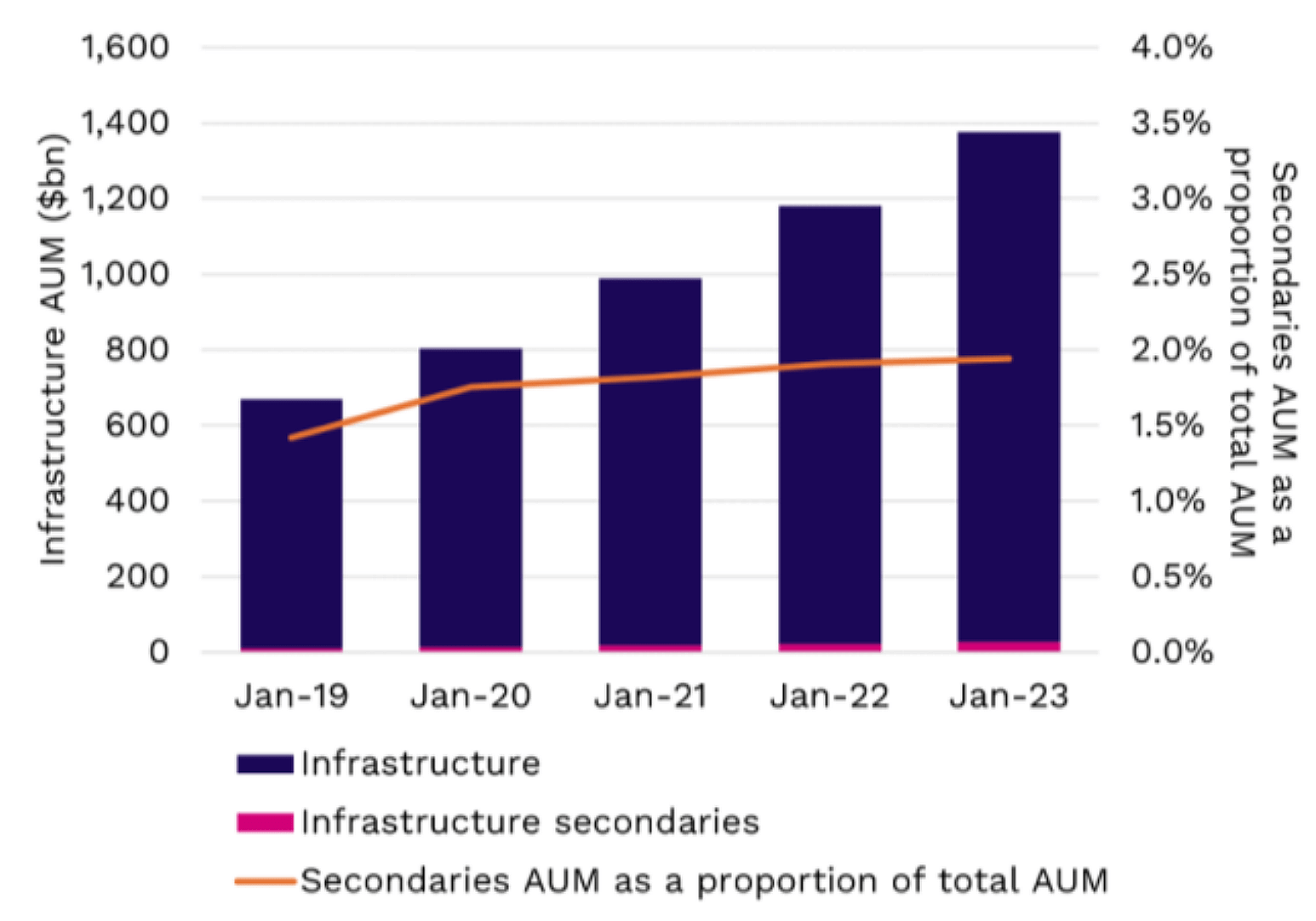 Infrastructure secondaries: room to grow