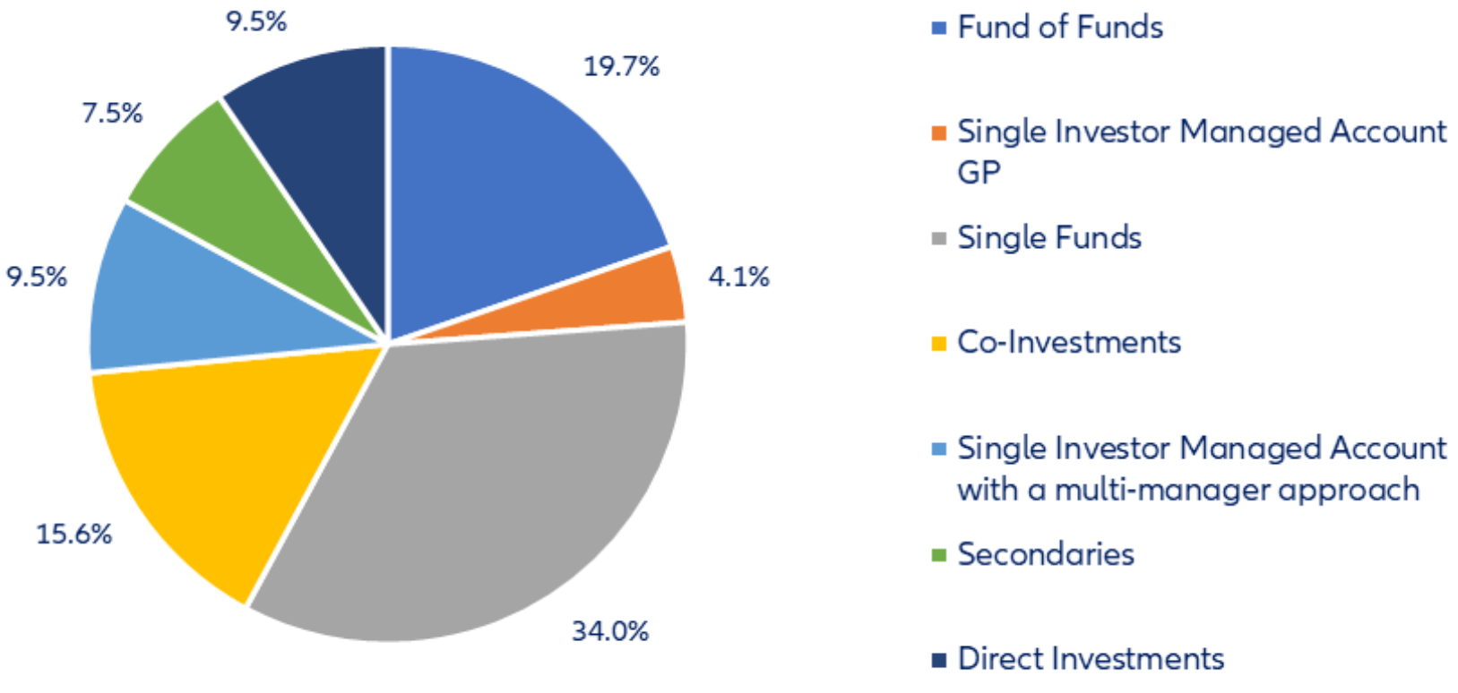 German institutional investors' access to infrastructure equity