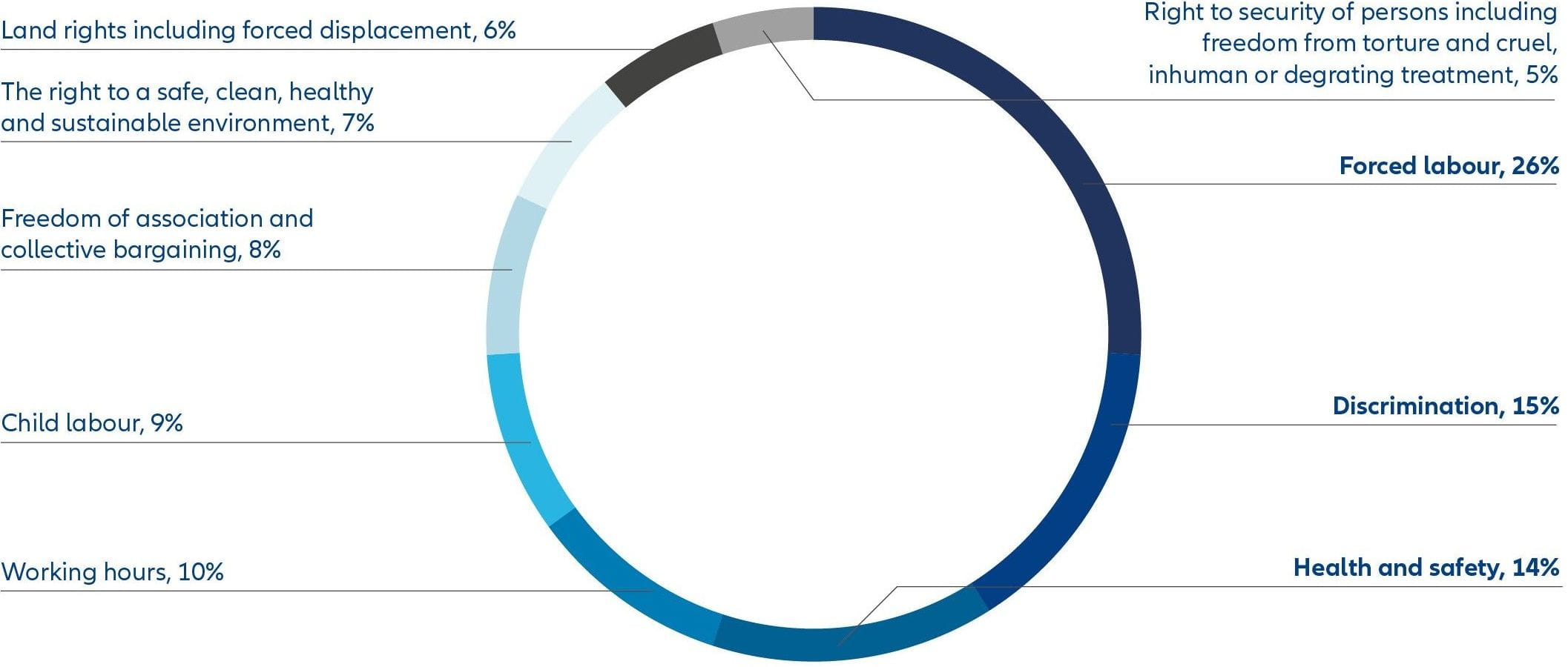 Exhibit 2: The most prevalent types of allegations against human rights