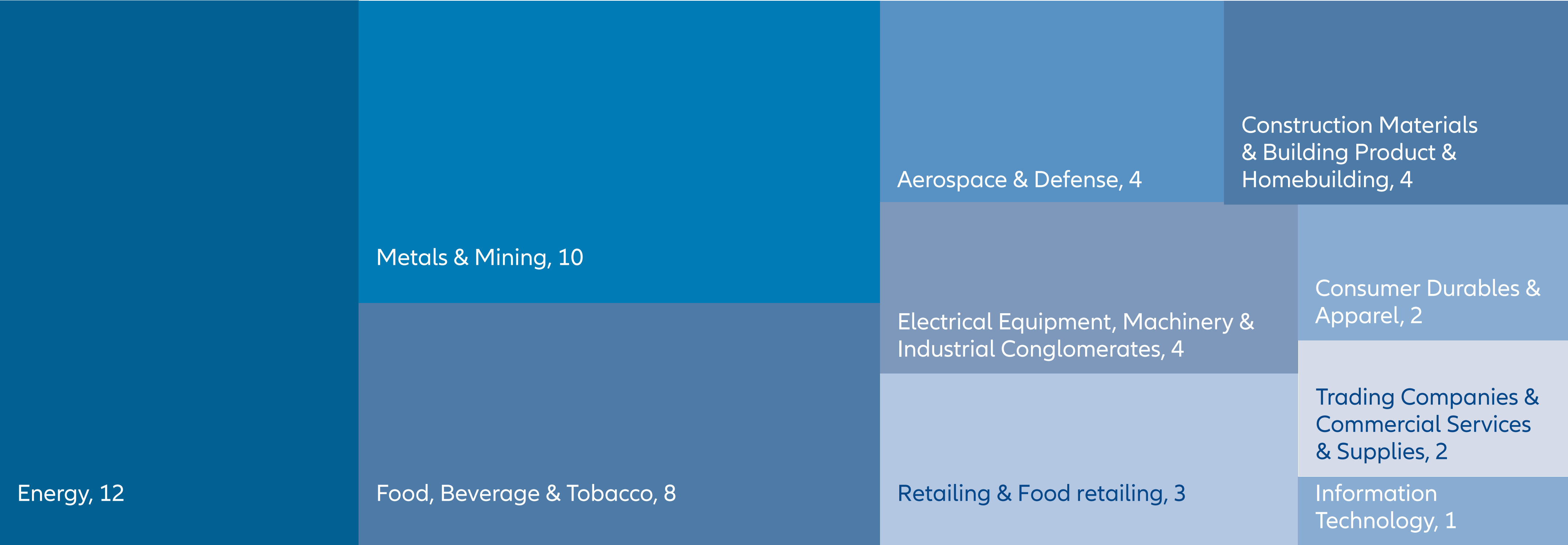 Exhibit 5: Sector segmentation of targeted high-impact companies for our engagement campaign on human rights in supply chains