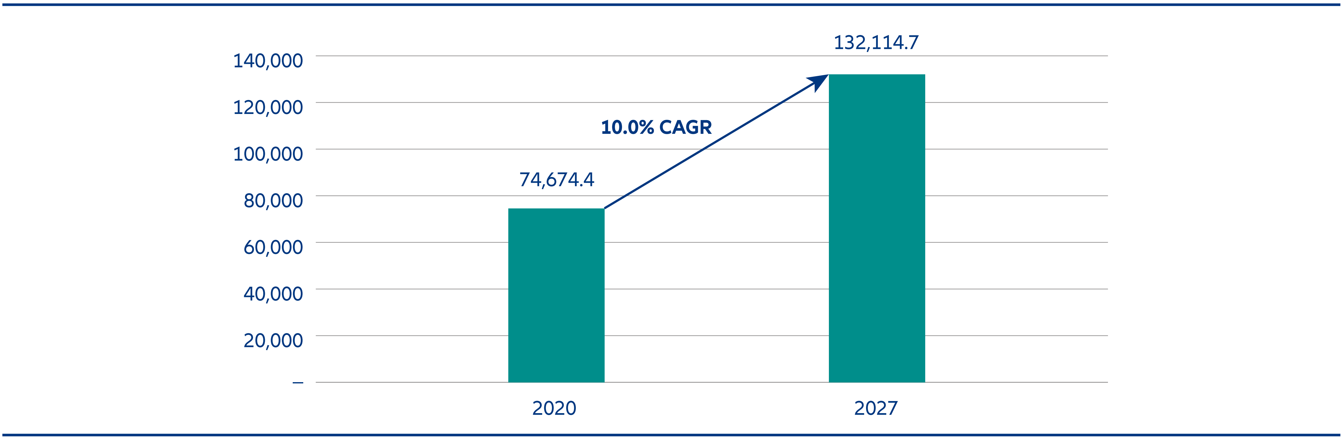 Asia Pacific Pet Care Market, 2021 & 2027 (USD Million)