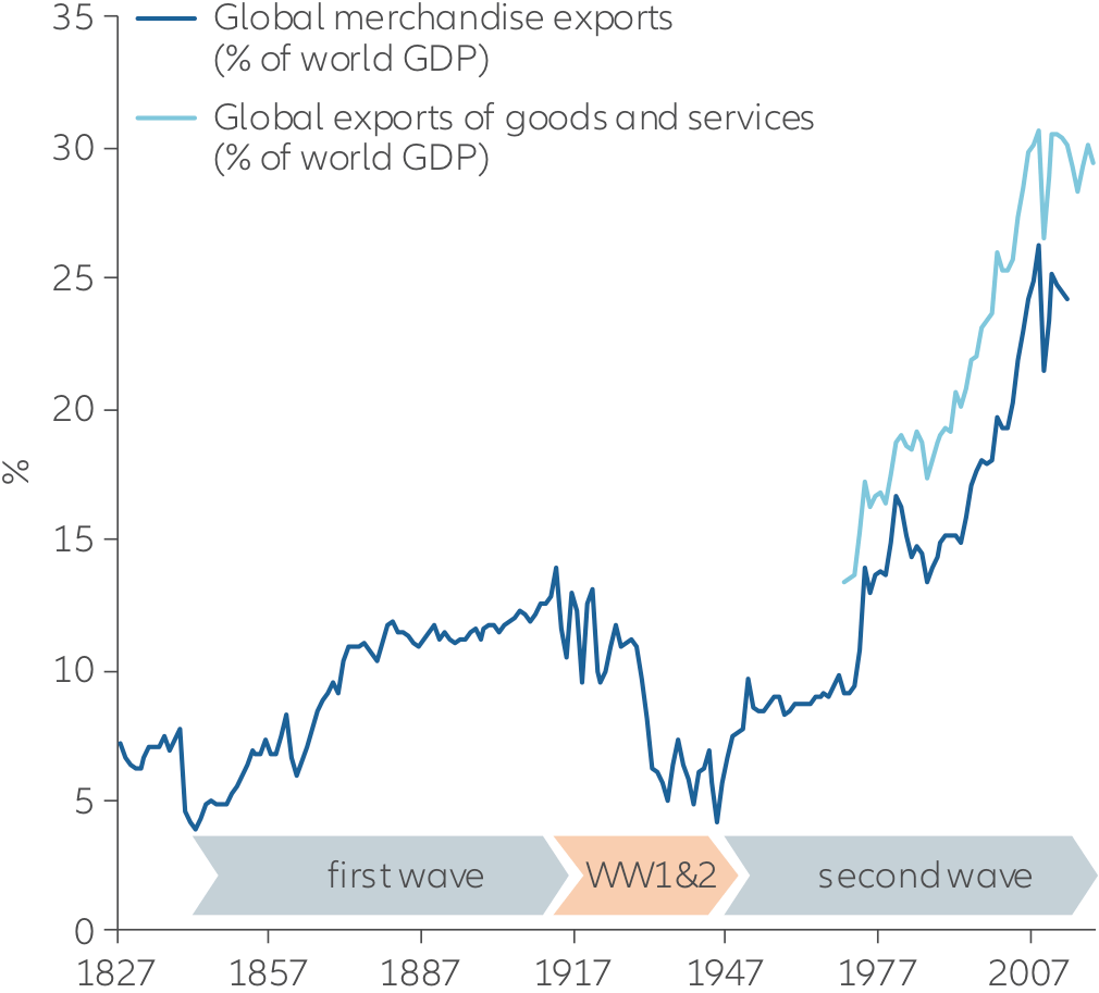 Exhibit 1: MSCI China and MSCI ACWI performance since 2000 (in USD, indexed to 100)