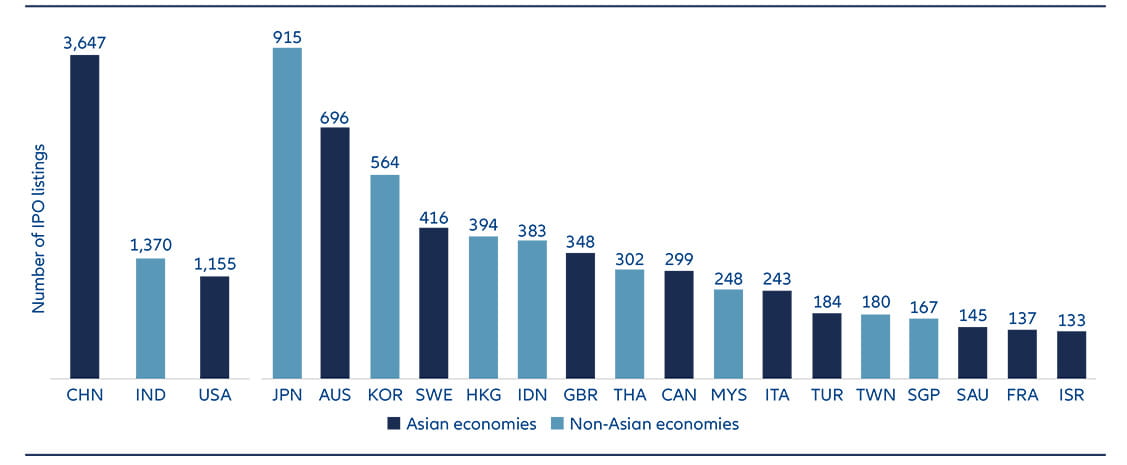 chart showing top 20 countries for non-financial company IPOs