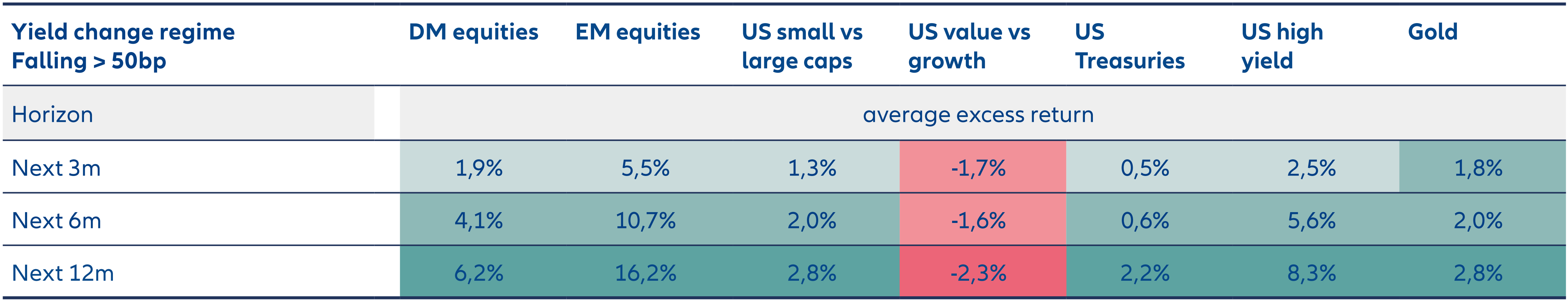 Exhibit 2: Excess returns strengthen following a strong yield decline