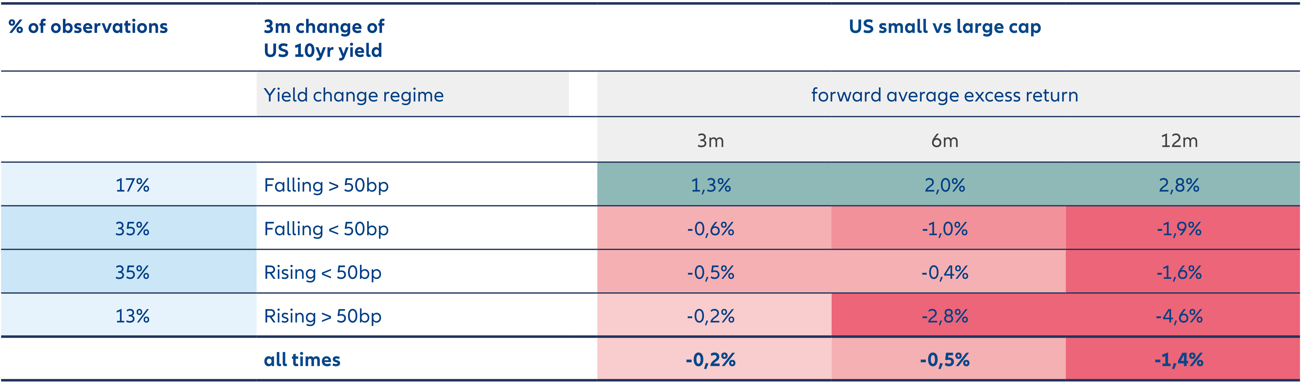 Exhibit 3: Falling yields favour US small cap equities