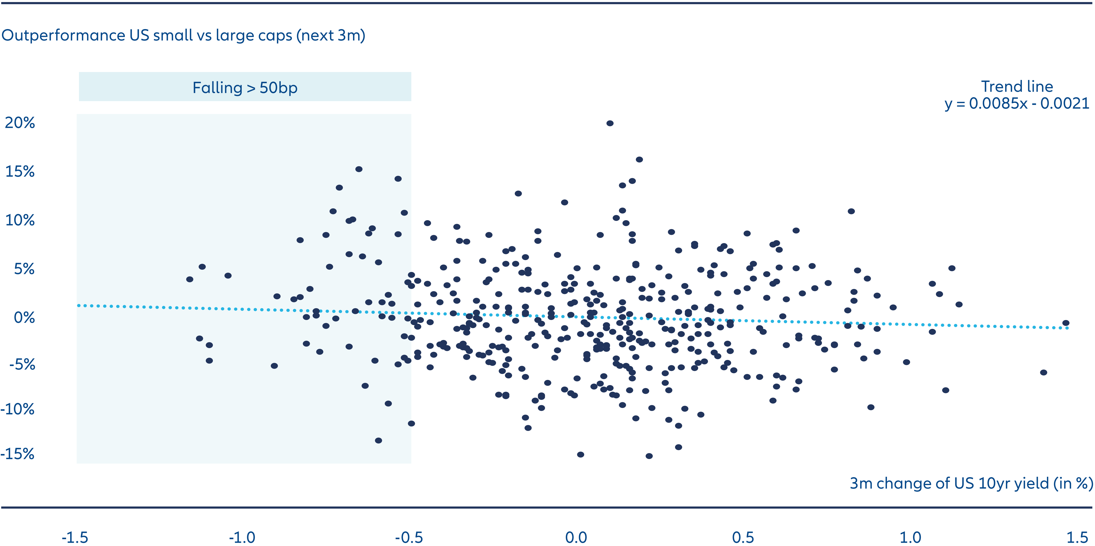 Exhibit 4: Substantial small cap outperformance predominantly occurs after drop in yields