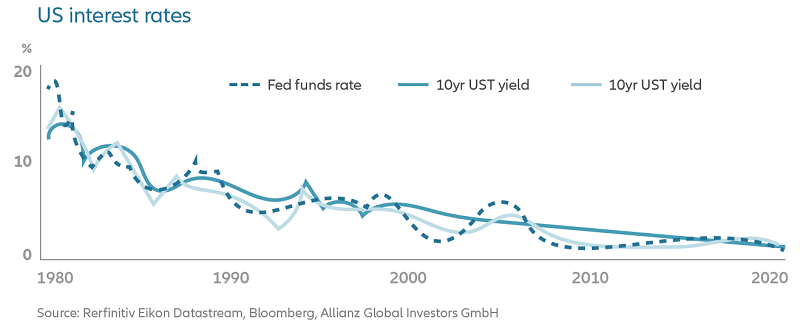 Rates and yields have been dropping for decades
