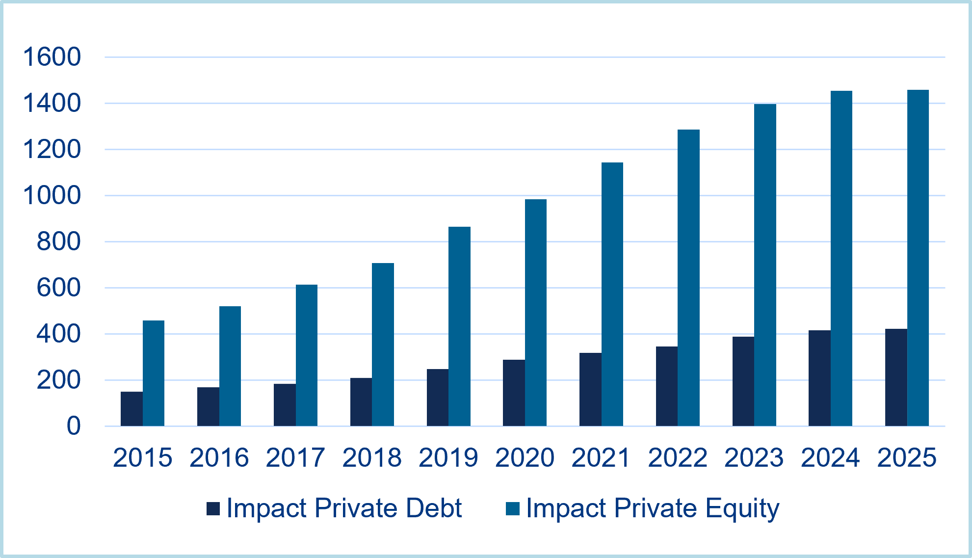 Number of Private Impact Funds