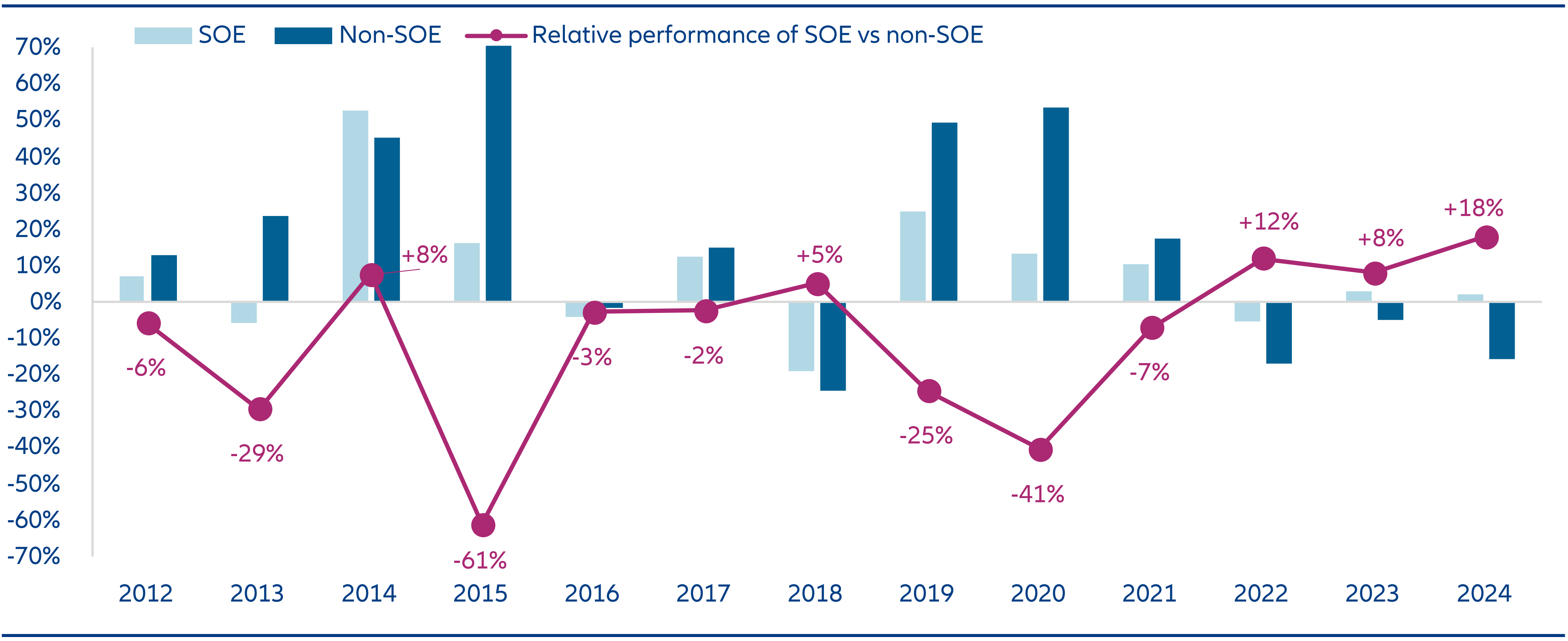 Chart 8: Calendar year returns of SOEs and non-SOEs 