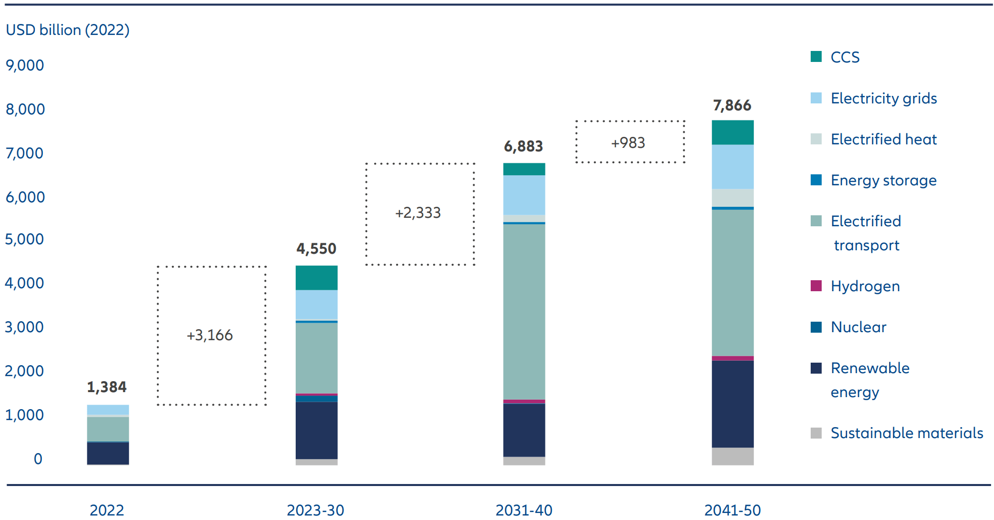 Exhibit 2: Comparing the 2022 energy transition and grid investment versus required annual investment in 2023–30, 2031–40 and 2041–50 in a net-zero scenario