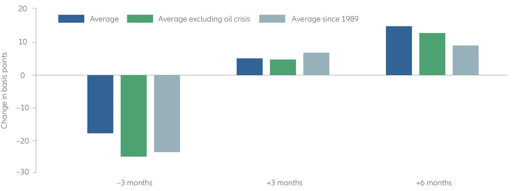 Post-crisis yields have tended to rise as investors moved away from “safe” assets