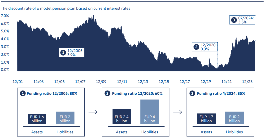 Exhibit 1: Pension plan funding ratios have improved – but interest rates may change that