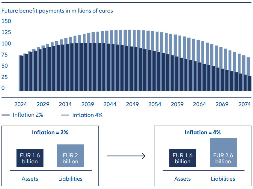 Exhibit 2: Higher inflation could raise future obligations for pension plans