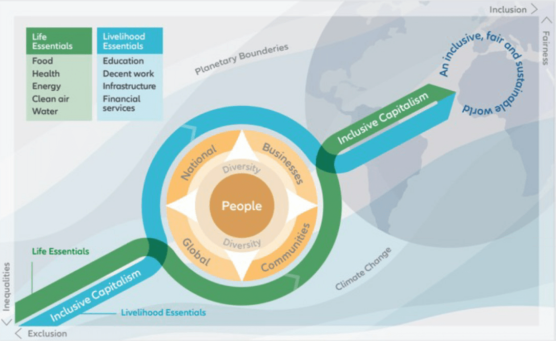 Inclusive Capitalism – Infographic