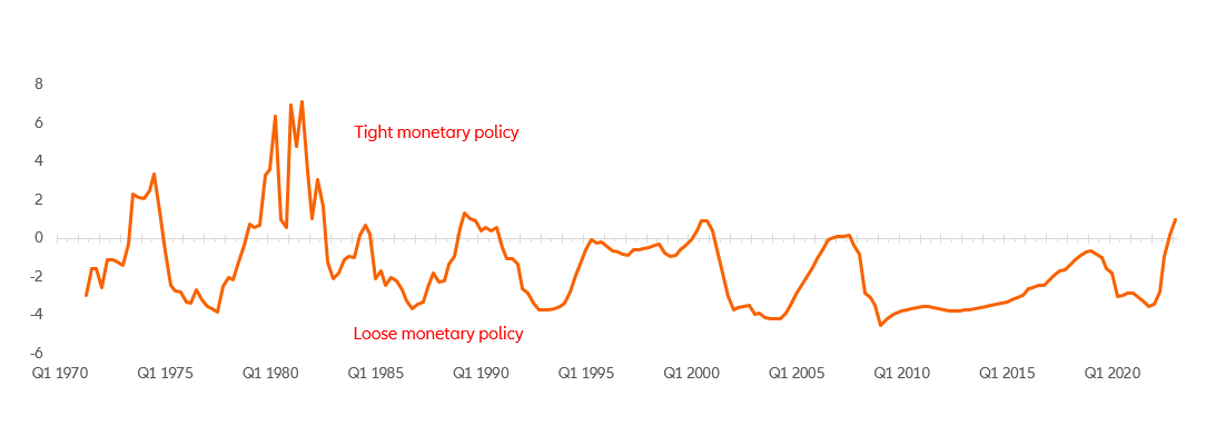 Exhibit 1: Real fed funds target rate relative to neutral in %-points