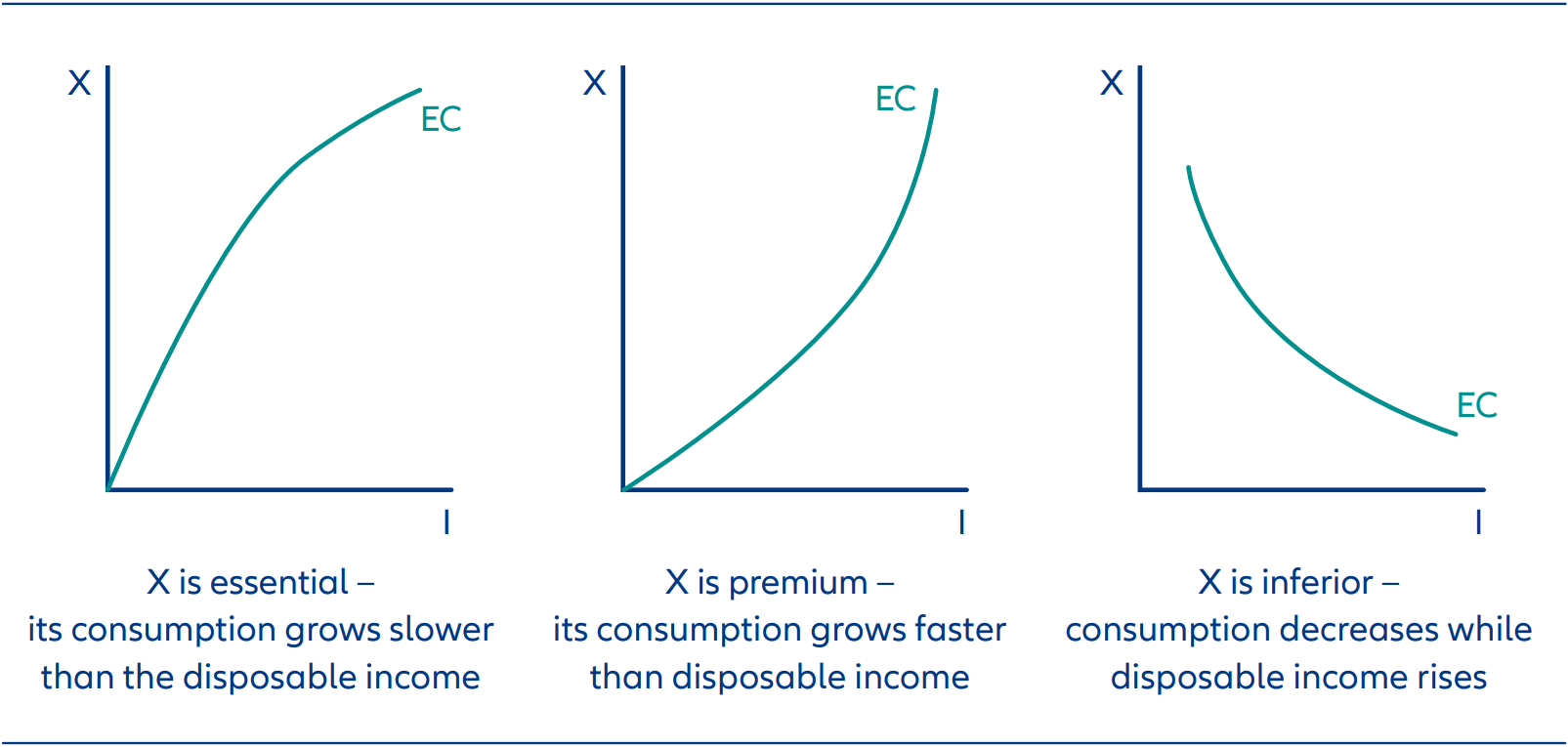 Engel curve (EC) for essential, premium and inferior goods