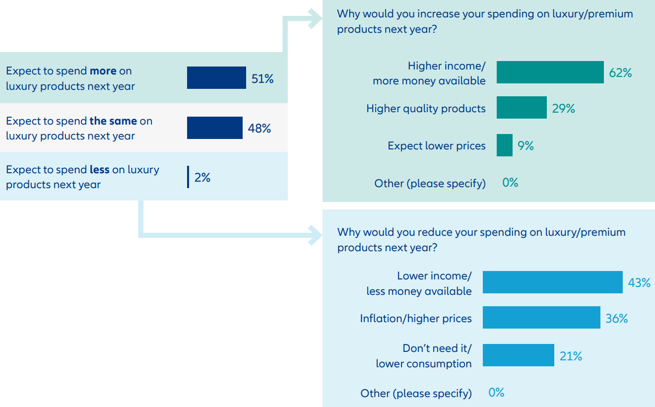 Grassroots Research® spending intentions of Chinese consumers for premium and luxury products